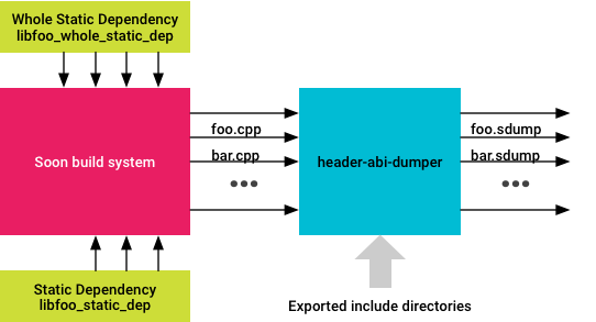 sdump creation