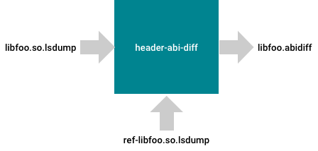 creación de diferencias de abi