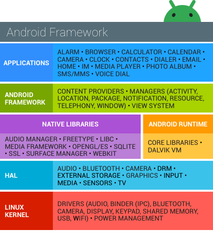 Gambar 1: Tumpukan perangkat lunak Android