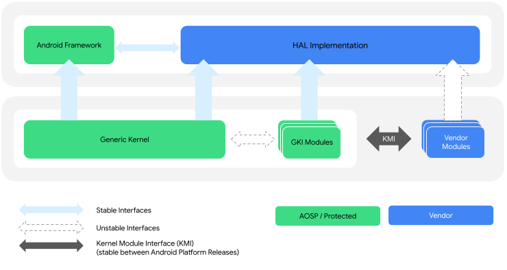 Kernel GKI dan arsitektur modul vendor