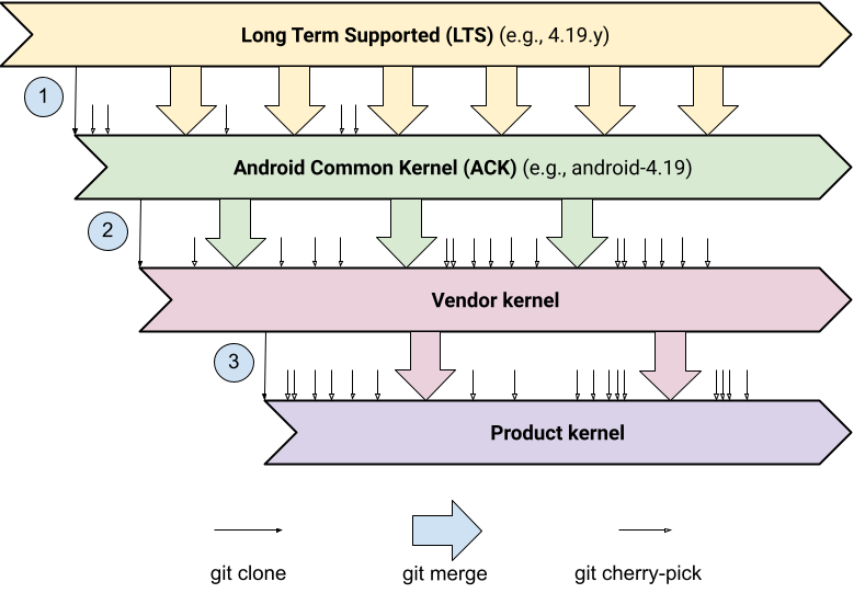 La jerarquía del kernel de Android conduce a la fragmentación