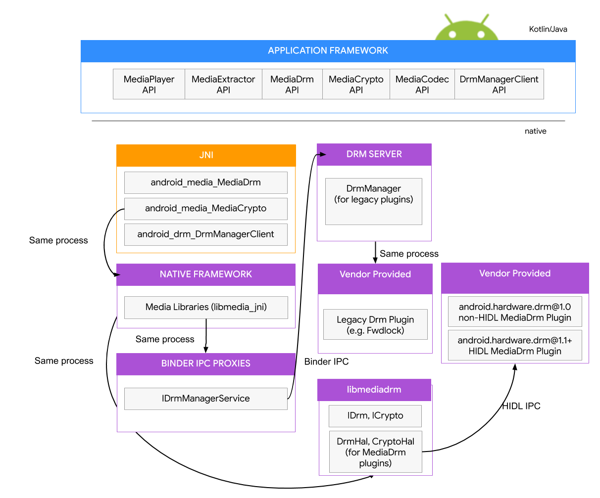 Android DRM HAL post R