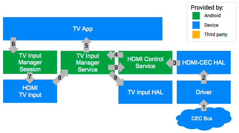 Integrasi CEC di Android TV