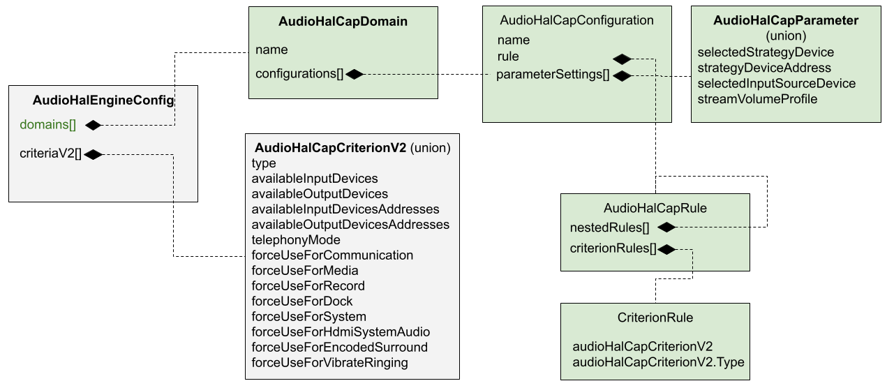 APIs AIDL do mecanismo CAP
