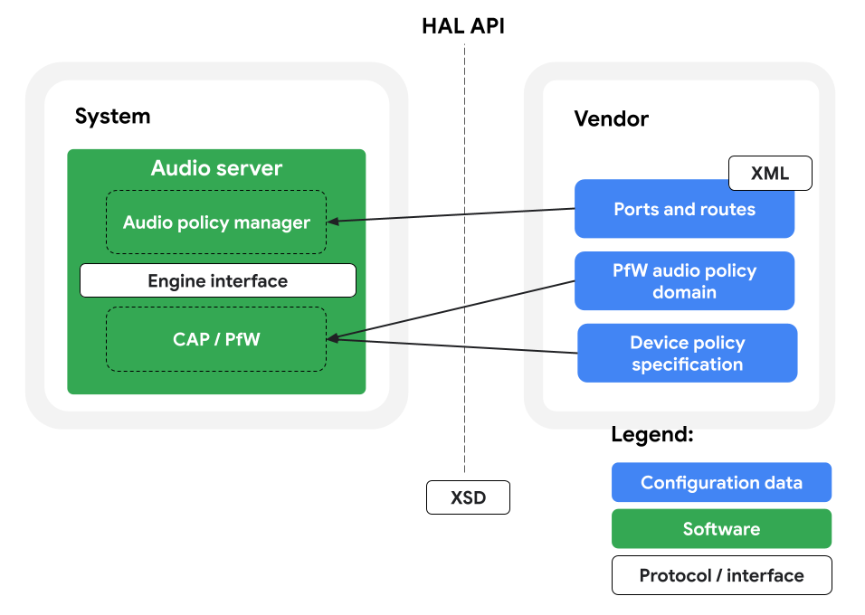Arquitectura del motor de CAP anterior a Android 16