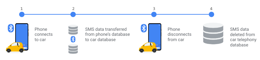 Consommation des données de Car Messenger