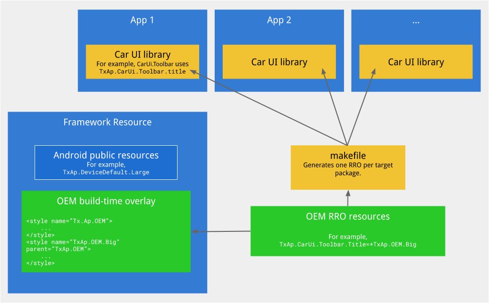 Composants de la bibliothèque de l'interface utilisateur de voiture