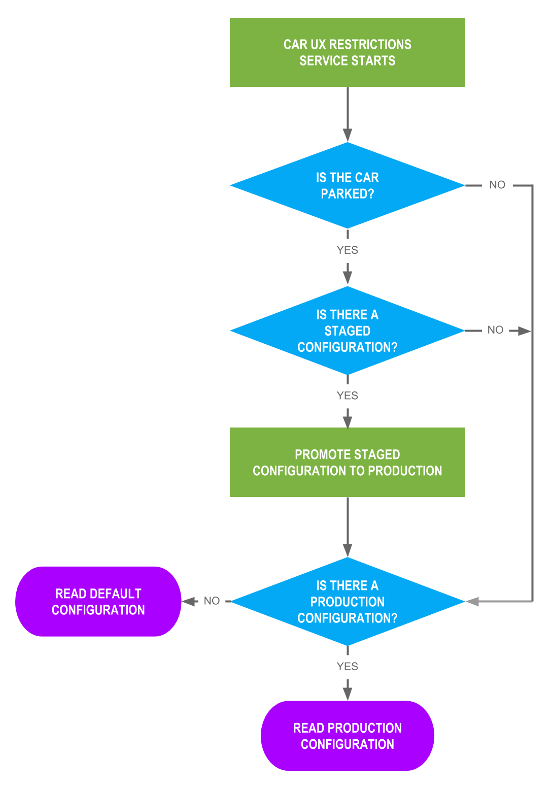 Configuration de la version en production