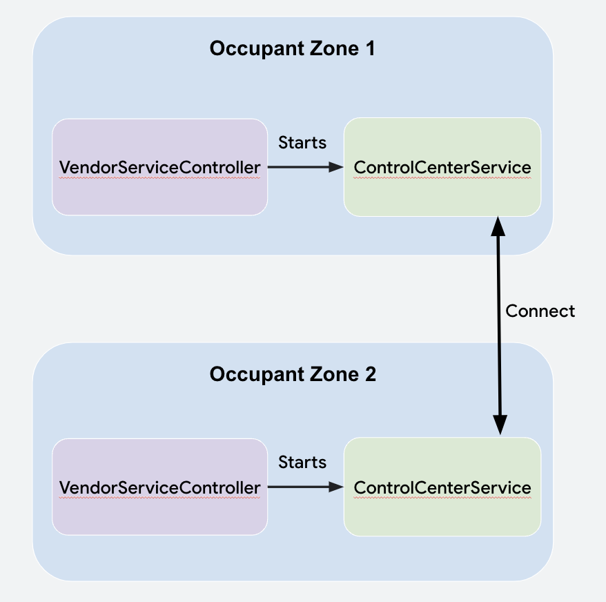 مخطّط بياني يوضّح بدء خدمة "مركز التحكّم" من خلال Vendor ServiceController
