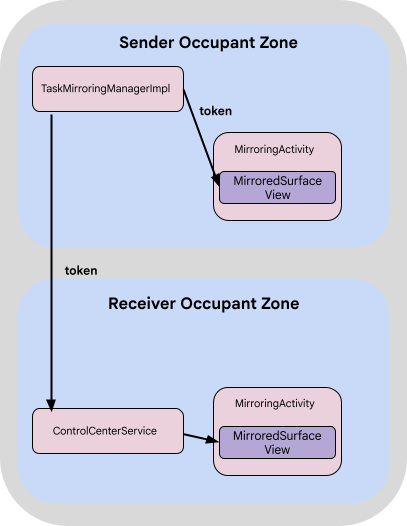 Flusso di un token di mirroring per visualizzare un'attività su un altro schermo.