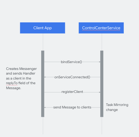 ক্লায়েন্ট অ্যাপগুলি নিয়ন্ত্রণ কেন্দ্র থেকে মিররিং তথ্য গ্রহণ করে।