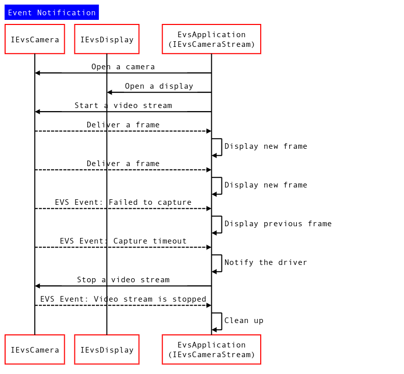 Schéma de la séquence des notifications d&#39;événements