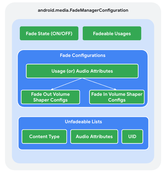 Configuração do gerenciador de transições