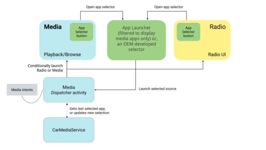 Parcours utilisateur pour changer de source multimédia