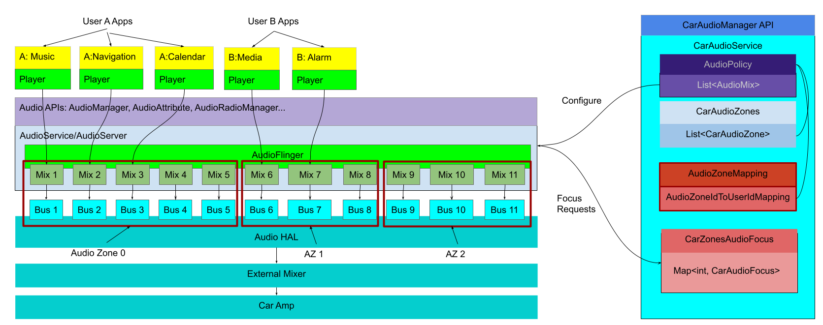 Architecture d&#39;un service audio pour voiture