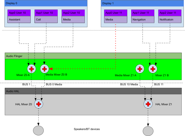 Configuration de la zone dynamique
flux de travail