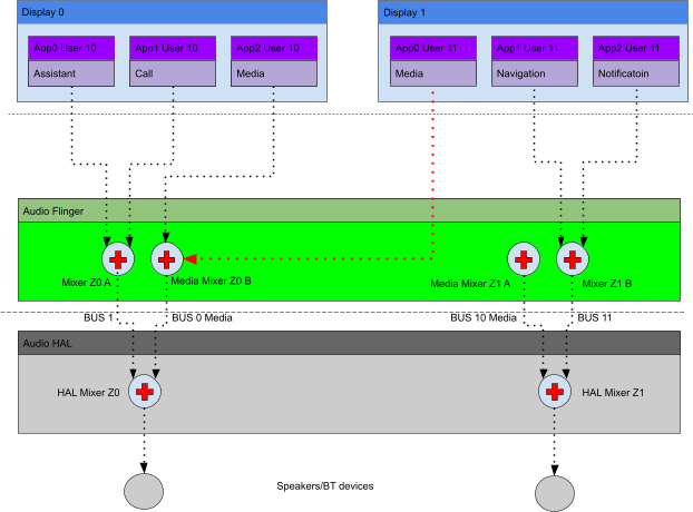 动态音频区配置工作流程