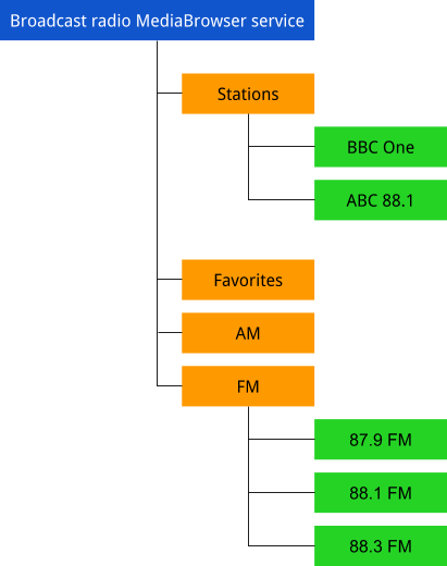 Structure arborescente de MediaBrowserService