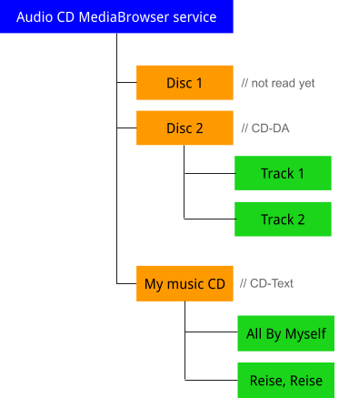  Struktura drzewa płyty CD z muzyką