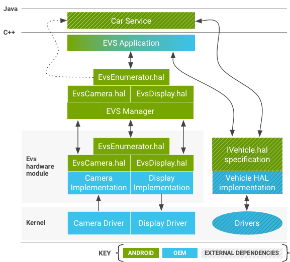 Diagram komponen
Sistem EVS