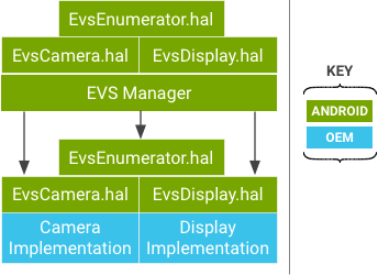 EVS Manager und EVS Hardware API-Diagramm