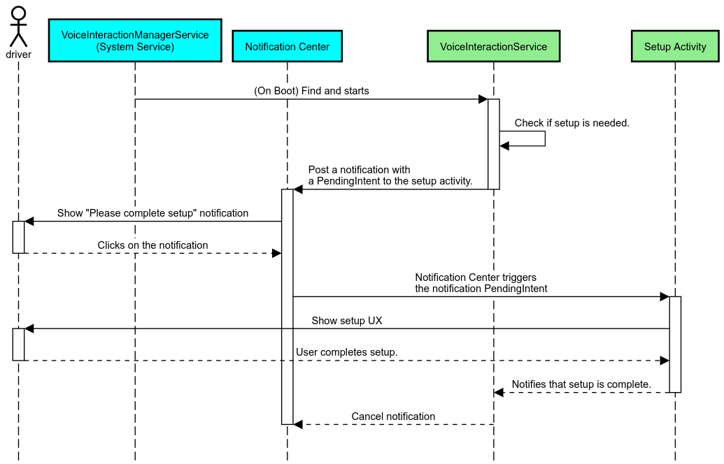 Notification reminder flow