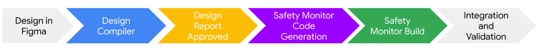 Safety design toolchain workflow