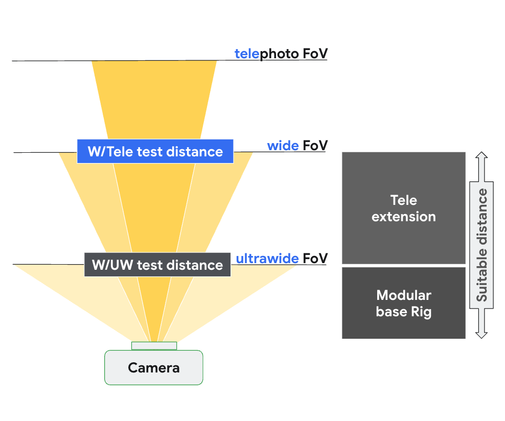 Configuração scene_tele com base na distância de foco das câmeras grande angular e telefoto