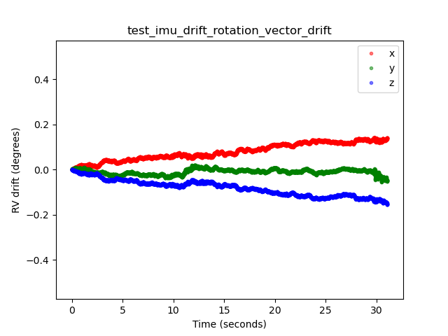 test_imu_drift_rotation_vector_drift.png