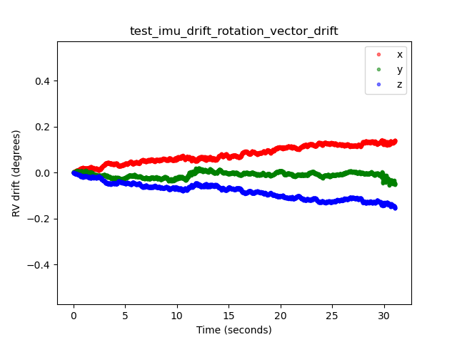 Contoh drift vektor rotasi test_imu_drift