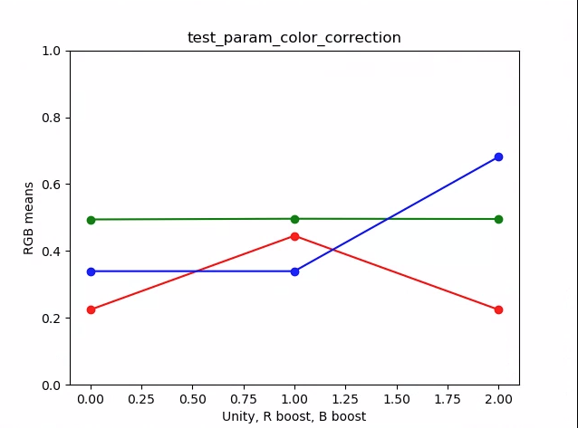 ตัวอย่างค่ามัธยฐานของผัง test_param_color_correction
