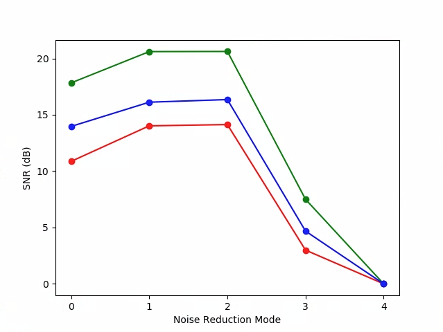 Ejemplo de SNRs de gráfico test_param_noise_reduction