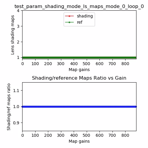 ตัวอย่างแผนที่การปรับแสงเลนส์ test_param_shading_mode โหมด 0 ลูป 0