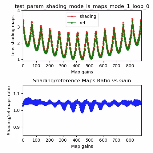 ตัวอย่างแผนที่การปรับแสงเลนส์ test_param_shading_mode โหมด 1 ลูป 0