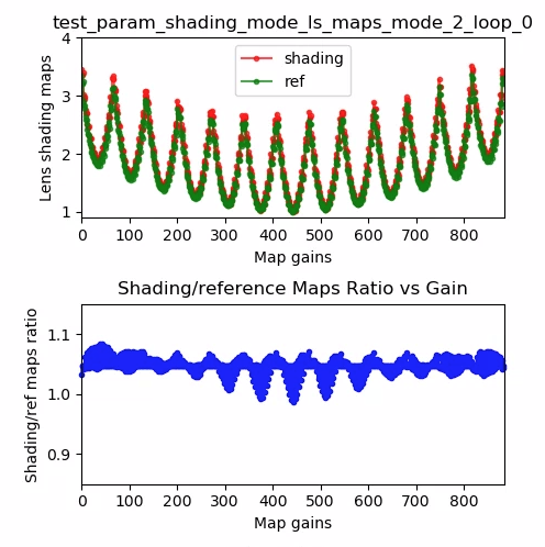 ตัวอย่างแผนที่การแรเงาเลนส์ของ test_param_shading_mode, โหมด 2 ลูป 0