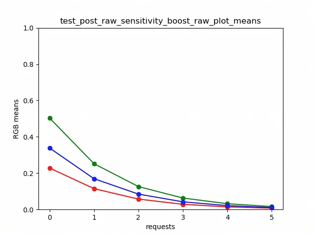 ตัวอย่างค่ามัธยฐานของผังข้อมูลดิบ test_post_raw_sensitivity_boost