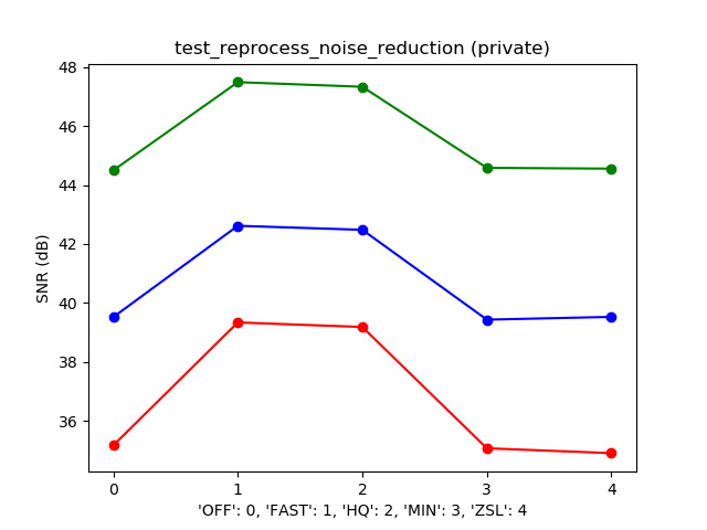 Gráfico típico de SNR en comparación con NR_MODE