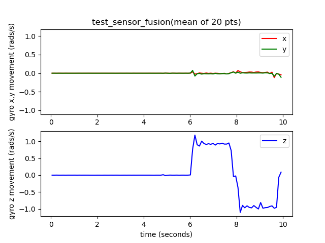 Ejemplo de eventos de giroscopio de test_sensor_fusion