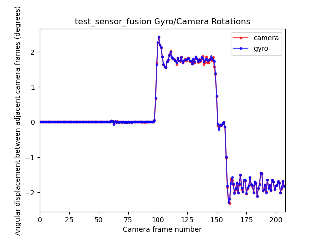 Ejemplo de rotaciones de gráfico de test_sensor_fusion
