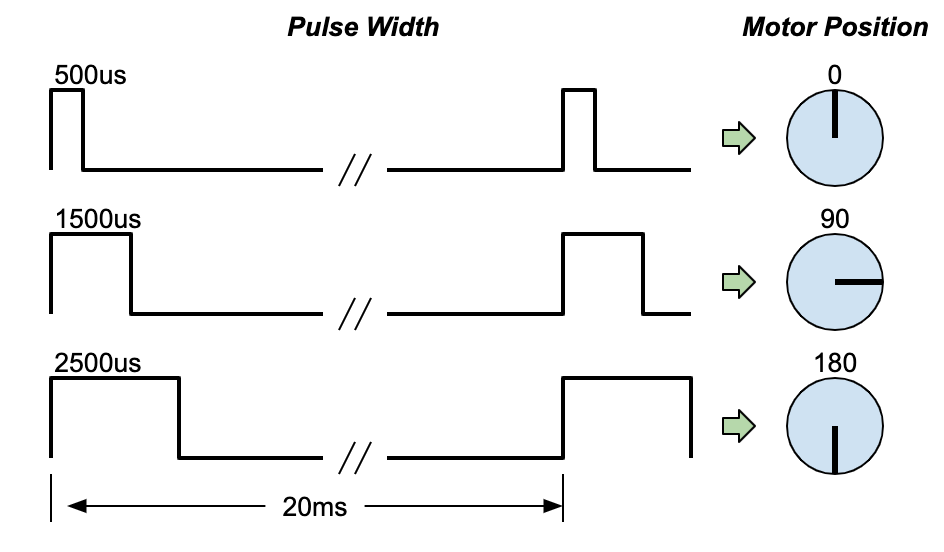 Servo control description