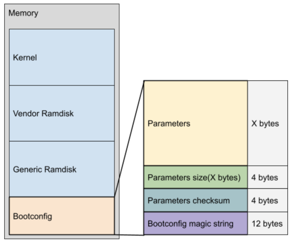 แผนภาพเลย์เอาต์การจัดสรรหน่วยความจำของ bootconfig