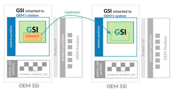 Assicurati che GSI OEM abbia gli stessi binari di GSI AOSP