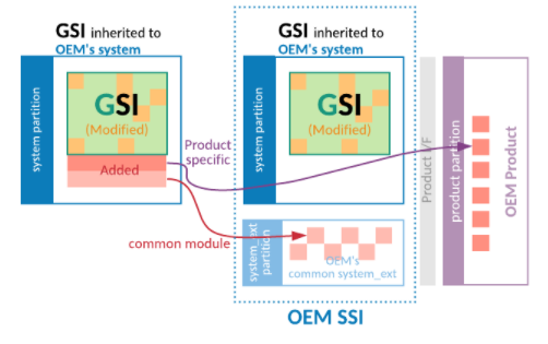 Hinzugefügte Dateien aus der OEM-GSI verschieben