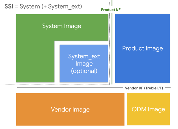 Partitions et interfaces autour du schéma de bloc SSI