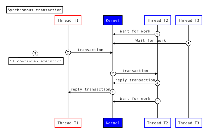 Asynchronous transaction.