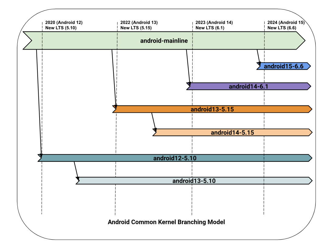 การสร้างเคอร์เนลทั่วไปจากเคอร์เนล Android Mainline