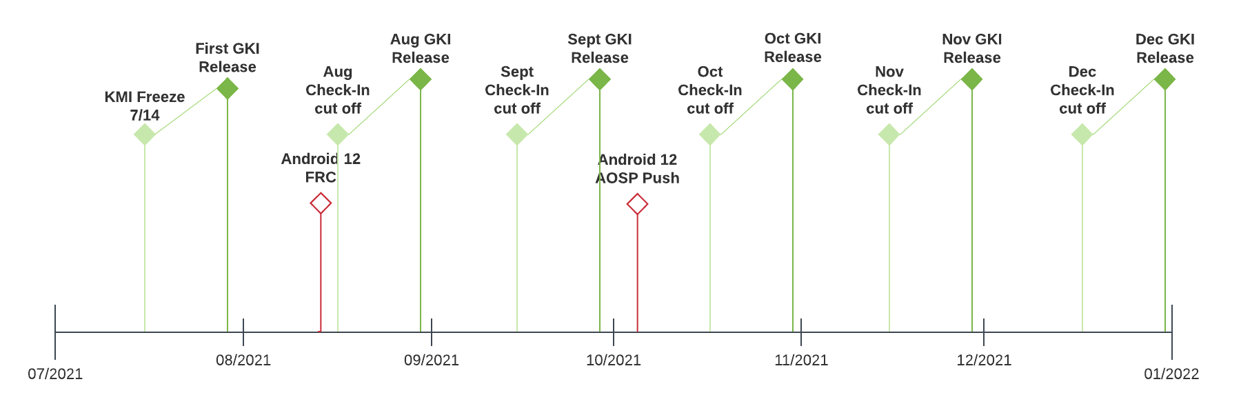 Linha do tempo da cadência de lançamento do GKI