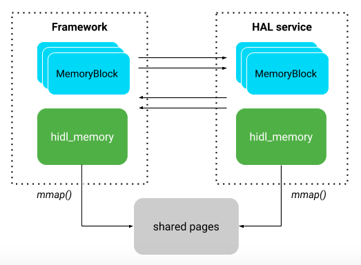 MemoryBlock HIDL