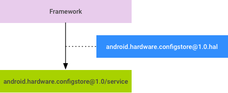 การออกแบบ HAL ของ Configstore