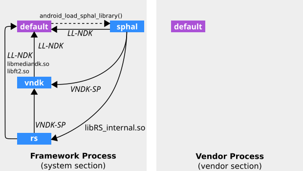 Grafik namespace penaut yang dijelaskan dalam konfigurasi VNDK Lite